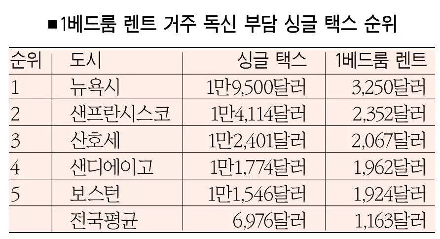 뉴욕시, ‘혼자 살기’ 가장 돈 많이 들어