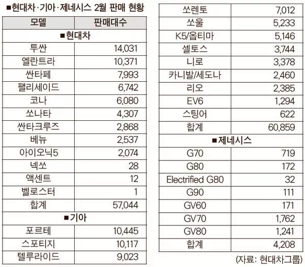 한국 자동차 2월에도 ‘씽씽’… 기아가 현대차 역전