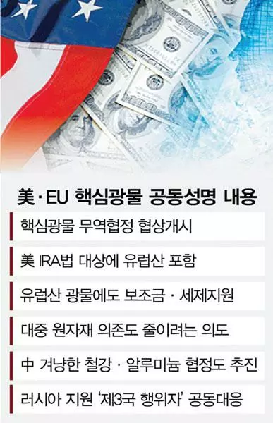 유럽산 핵심광물 ‘IRA 보조금’… 중국 압박수위 높인다