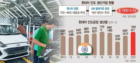 현대차, 해외생산 지속적 확대… 아세안까지 공략 강화