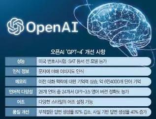 변호사시험 상위 10%… 더 똑똑해진 ‘챗GPT’