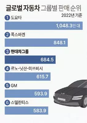 현대차그룹 완성차 ‘빅3’… 글로벌 판매 3위 ‘우뚝’