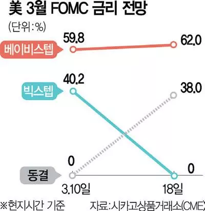 금융·물가 ‘딜레마’… FOMC 앞두고 기로에 선 연준