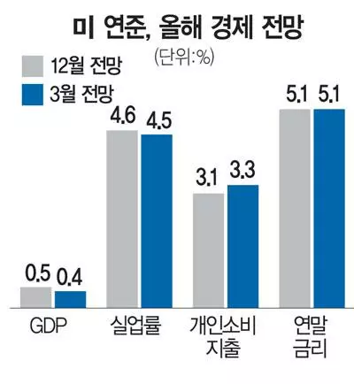 연준 금리 인상 막바지…“5월 베이비스텝 한번 더”