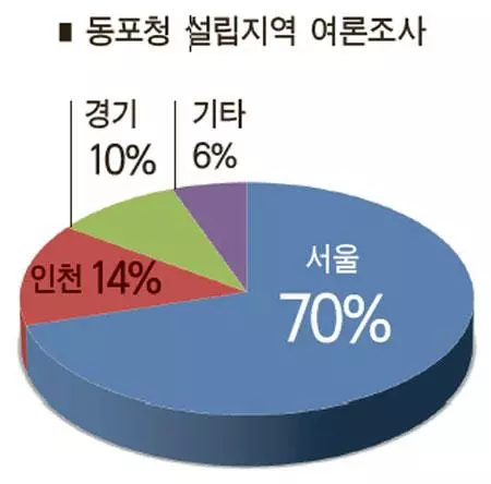 동포청 설립 최다 희망지역은 ‘서울’