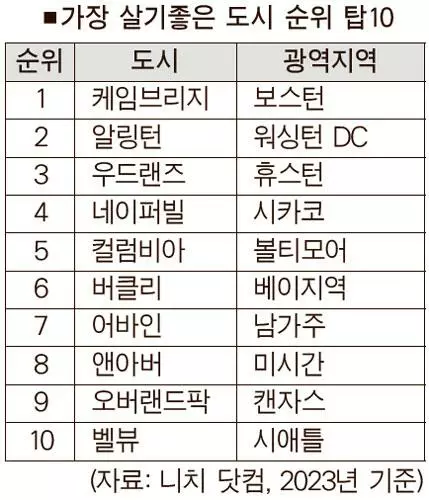 ‘살기좋은 도시’ 어바인 전국 7위