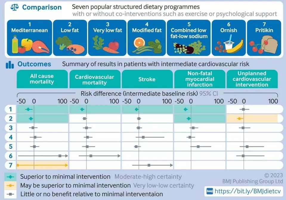 지중해식 식단 등 7가지 식단의 건강효과 비교[BMJ 논문 캡처]