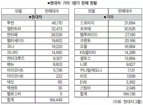 현대차·기아 ‘씽씽’… 역대 최대 1분기 판매량 기록