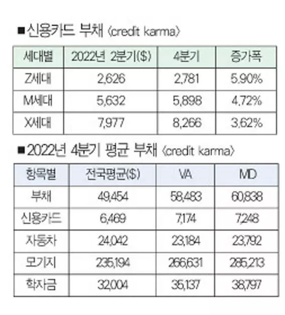 ‘Z세대’ 신용카드 빚 심상찮네