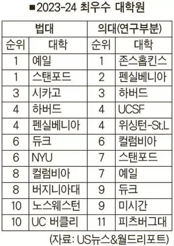 보이콧에도… 예일대 법대 1위