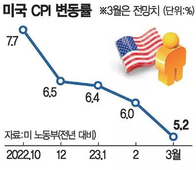 “신용경색에 경기둔화 우려”(시카고 연은 총재) VS “침체 예상 안해”(옐런 미 재무 장관)