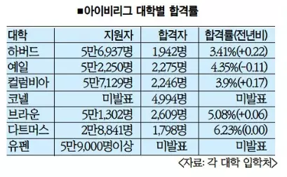 아이비리그 합격률 소폭 상승