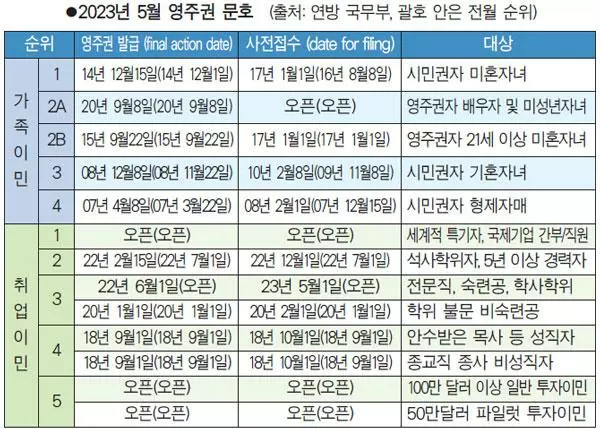 취업이민 3순위도 1년여 후퇴