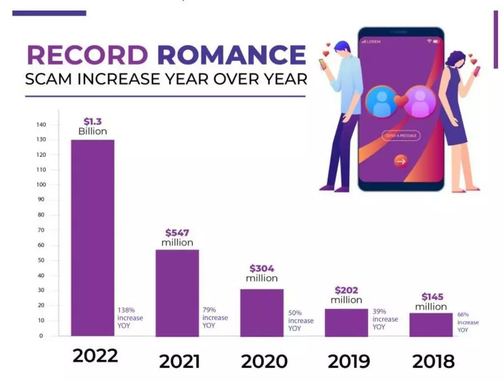 미국 연도별 '로맨스 스캠' 추이['소셜 캣피쉬' 웹사이트 캡처]