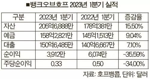 호프, 순익 줄었지만 자산·대출·예금 ‘선방’