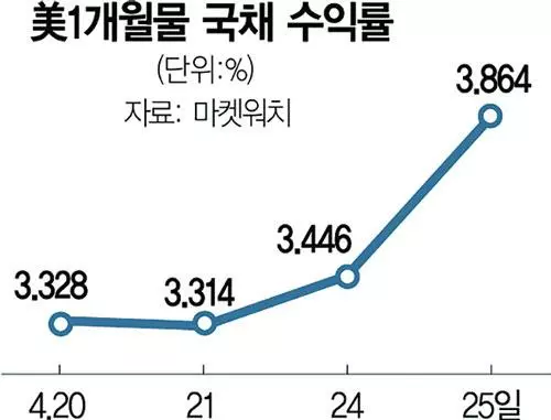 예금이탈·부채한도 ‘더블펀치’… 금융시장 또 흔들