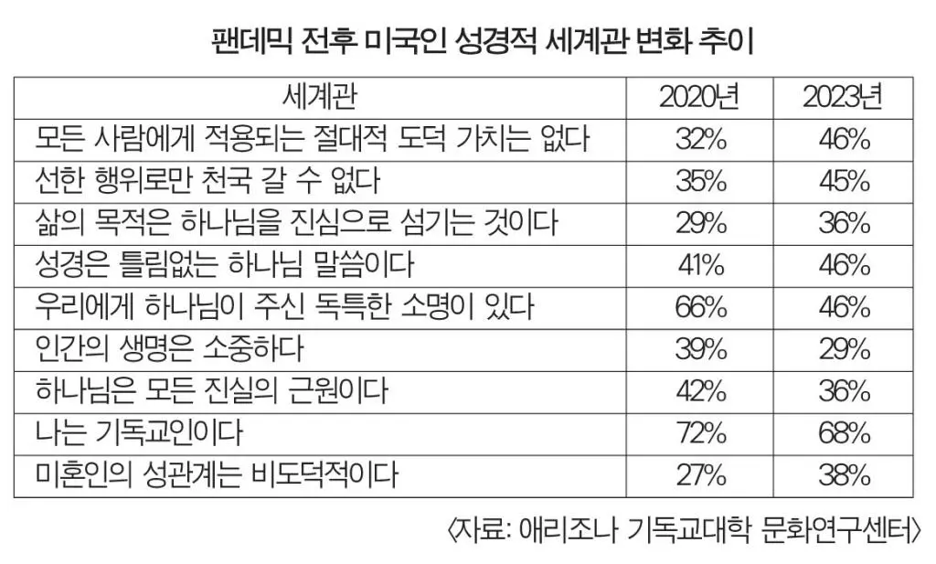 ‘팬데믹 거치며 성경적 세계관에 큰 변화’