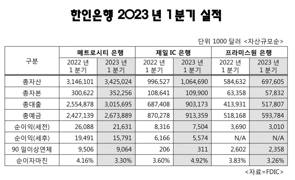 한인은행 1분기에도 안정적인 성장세