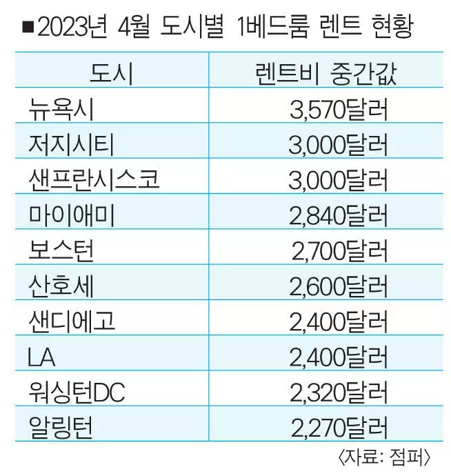 전국 렌트비 가장 비싼 도시 `뉴욕시 1위'