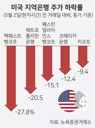 지역은행 주가 뚝뚝…‘은행 위기 아직 안 끝났다’