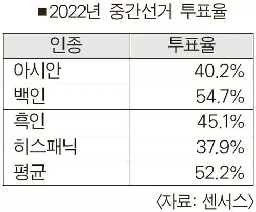 중간선거 아시안 투표율 40.2% ‘부진’