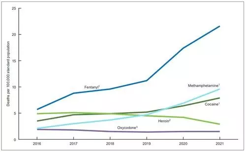 미국내 아편류 마약 사망률 증가 추이[자료=질병통제예방센터(CDC).]