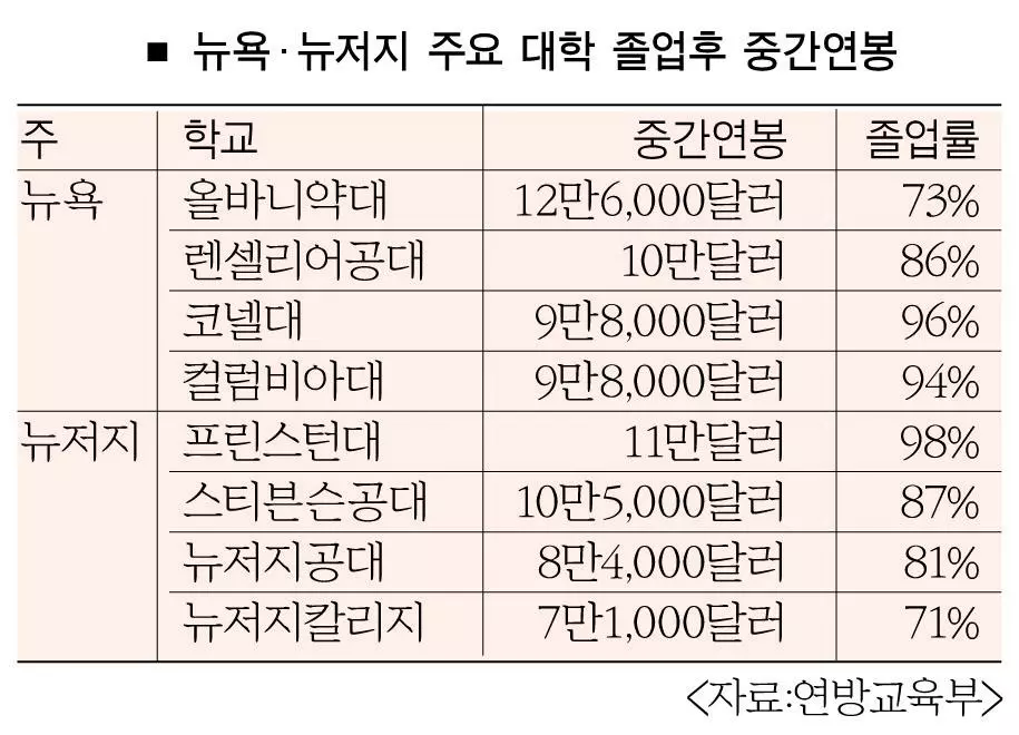 졸업생 중간연봉 탑… 뉴욕-올바니약대, 뉴저지-프린스턴대