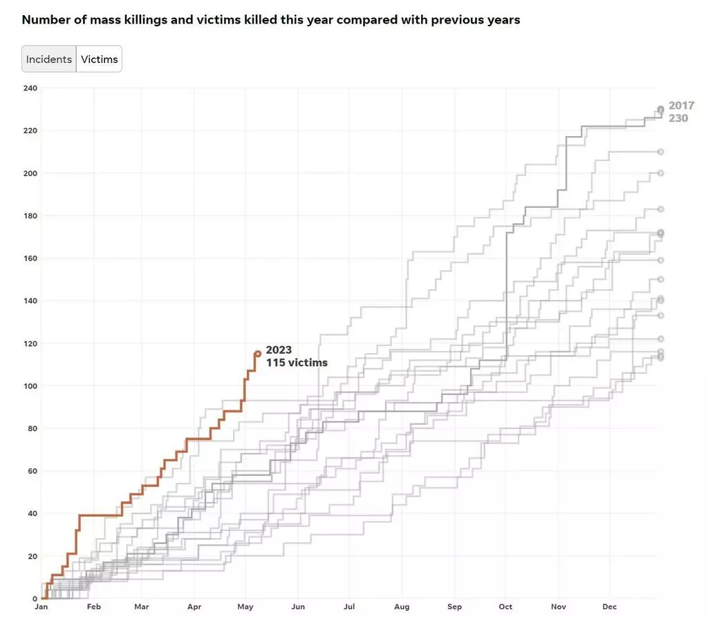2006년 이후 미국서 발생한 대형 총기 난사 사건 그래프[USA투데이 통계 홈페이지 캡처. 재판매 및 DB금지]