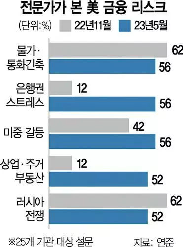 연준,“은행 신용경색발 경기둔화 우려”