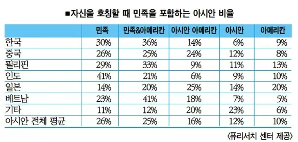 한인들 타 아시아계 비해 정체성 강하다