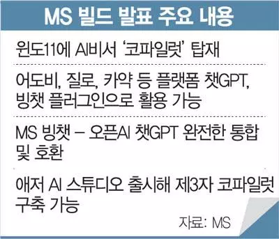 챗GPT 심은 윈도, 플랫폼 생태계 뒤흔든다