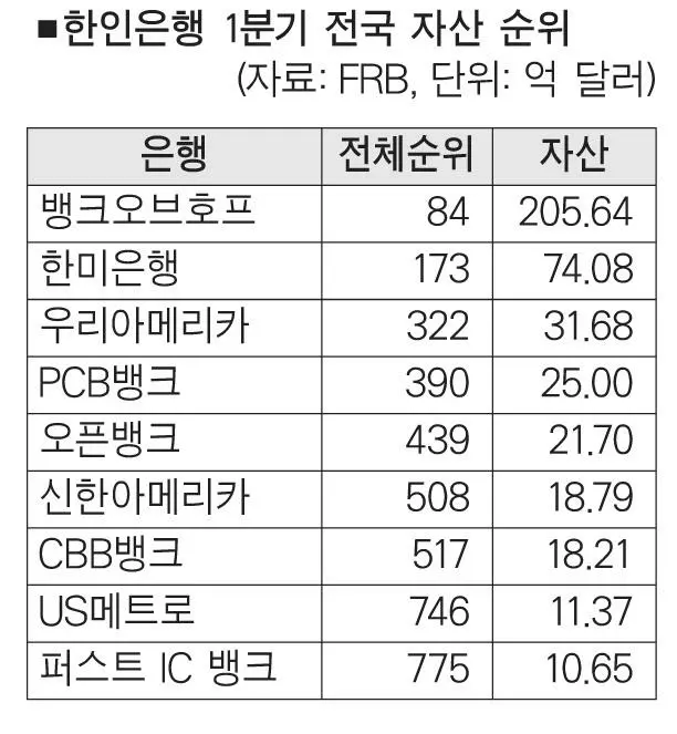 ‘자산 $205억’뱅크오브호프 전국 랭킹‘껑충’