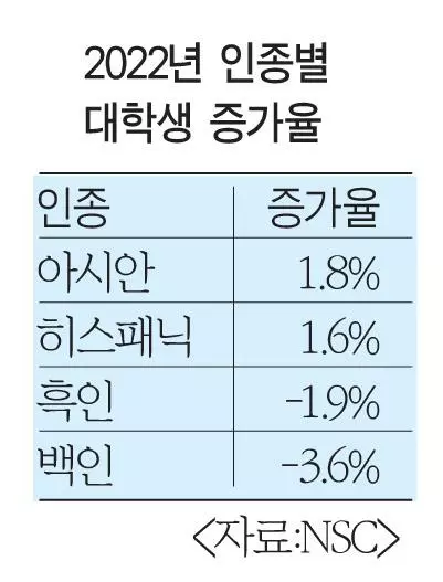 아시아계 대학생 늘어난다