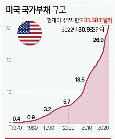 부채한도 연장… 비국방 예산 최대 1%만 증액