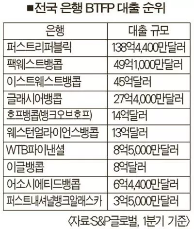 뱅크오브호프 유동성 우려 ‘14억달러 긴급 차입’