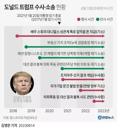 [그래픽] 도널드 트럼프 수사·소송 현황(서울=연합뉴스) 