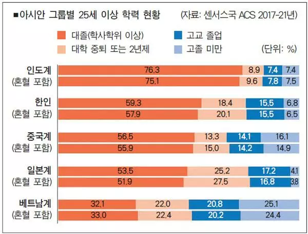 미국내 한인 인구 195만… 학력 아시안 2위