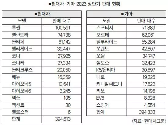 현대차·기아 판매 호조…‘역대 최고 상반기’