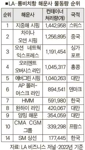 한국 HMM 7위, SM상선 14위 그쳐