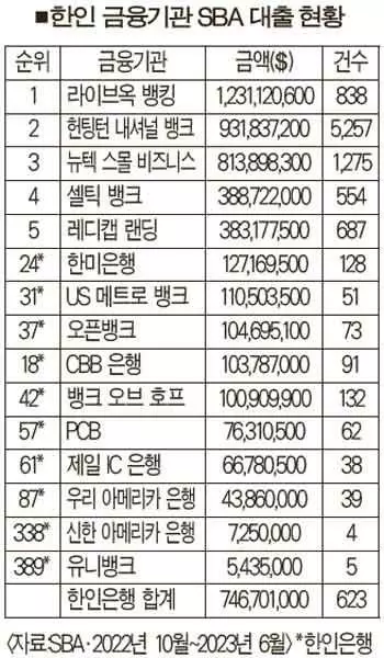 한인금융권, SBA 융자 둔화세 지속