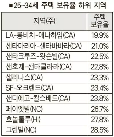 청년층 집 사기 가장 어려운 지역