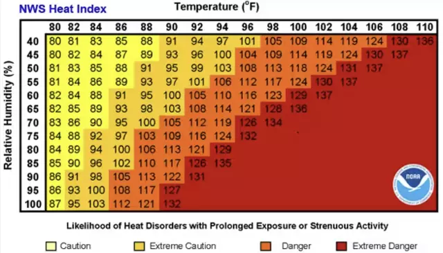 기온과 습도를 종합적으로 고려해 대기의 체감 온도를 측정한 더위 지수(heat index). 현행 척도로 계산가능한 최대 더위 지수는 화씨 137도(섭씨 58도)다. 미국 국립기상청(NWS) 제공