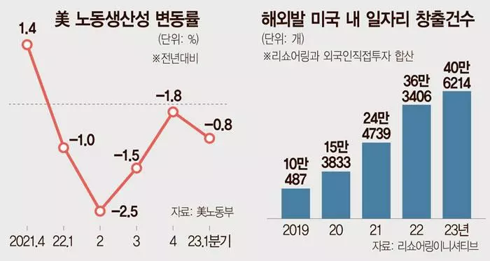   미국 제조 기업들이 중국 등 해외 공장들을 정리하고 미국으로 복귀하겠다는 목표를 갖고 있지만 각종 문제점들이 제기되고 있다. [로이터]