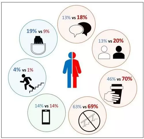 계단 내려올 때 위험한 행동의 남녀 차이 비교성인 남성(파란색) 1천470명과 여성(빨간색) 930명이 2단 계단과 17단 계단을 내려오는 행동을 비교한 결과. 빨간색 원은 여성에게 더 자주 관찰되는 행동을, 파란색 원은 남성에게 더 자주 관찰되는 행동을 나타낸다. 원 안 그림은 (위쪽에서 시계 방향으로) 동료와 대화하기, 동료와 함께 걷기, 손에 물건 들고 걷기, 난간 사용하지 않기, 전자기기 사용, 계단 건너뛰기, 주머니에 손 넣기 순이다.[HyeY