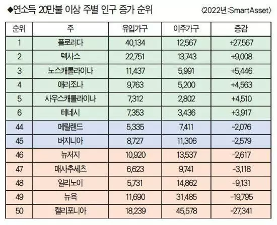 부의 대이동