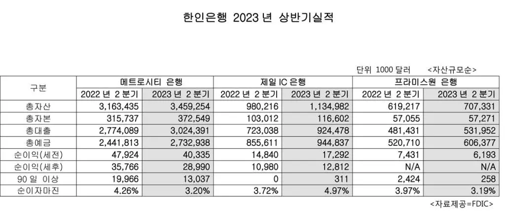 한인은행 순익 줄었어도 건실한 성장세