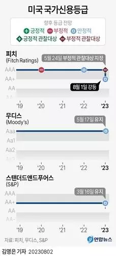 [그래픽] 미국 국가신용등급(서울=연합뉴스) 