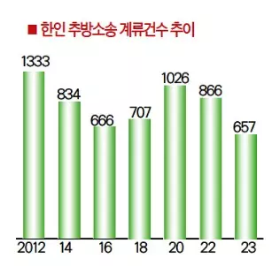 추방소송 계류 한인‘12년래 최저’