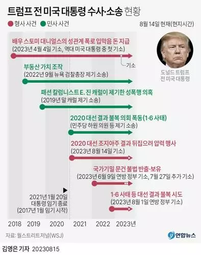 [그래픽] 트럼프 전 미국 대통령 수사·소송 현황(서울=연합뉴스)