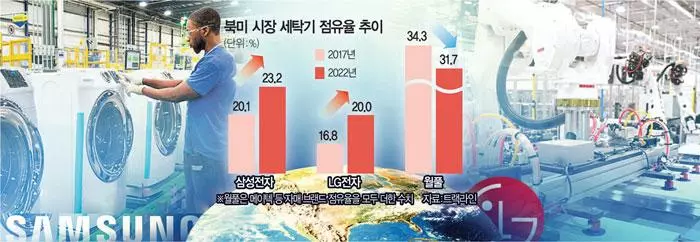 사우스캐롤라이나주 뉴베리카운티 삼성전자 생활가전 공장에서 현지 직원들이 세탁기 생산라인을 점검하고 있고(왼쪽 사진), LG전자 테네시 공장 생산라인에서 로봇들이 세탁기 부품을 조립하고 있다(오른쪽 사진). [사진 제공=삼성·LG전자]